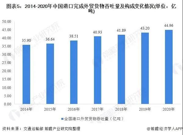 2021年中国港口行业市场现状与竞争格局分析