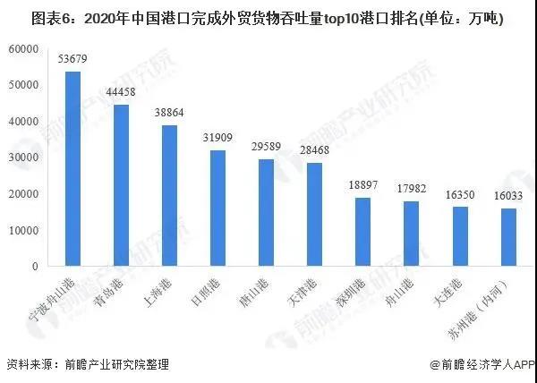 2021年中国港口行业市场现状与竞争格局分析