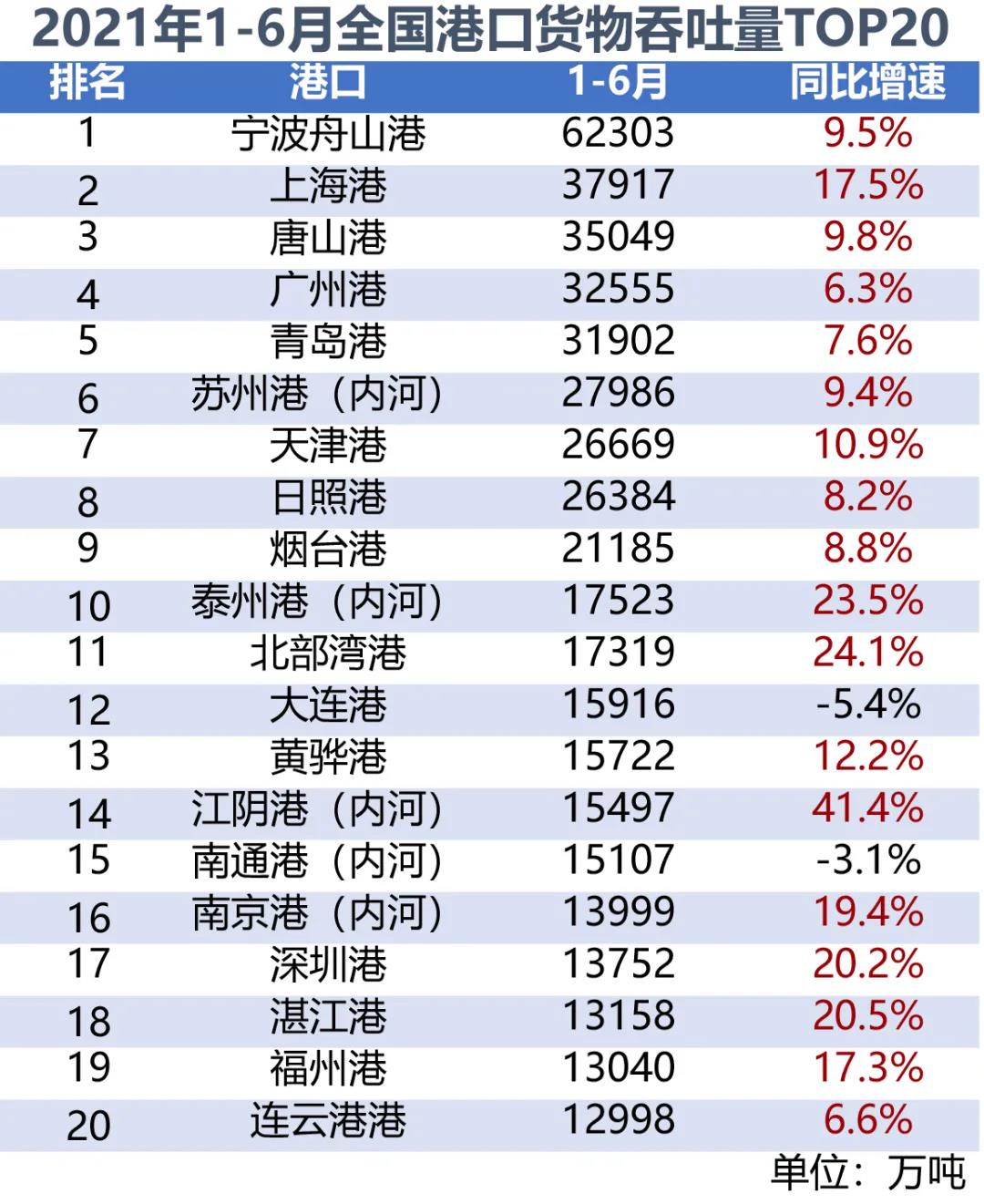 全国港口上半年成绩单出炉：你涨，我也涨，大家涨是真的涨！