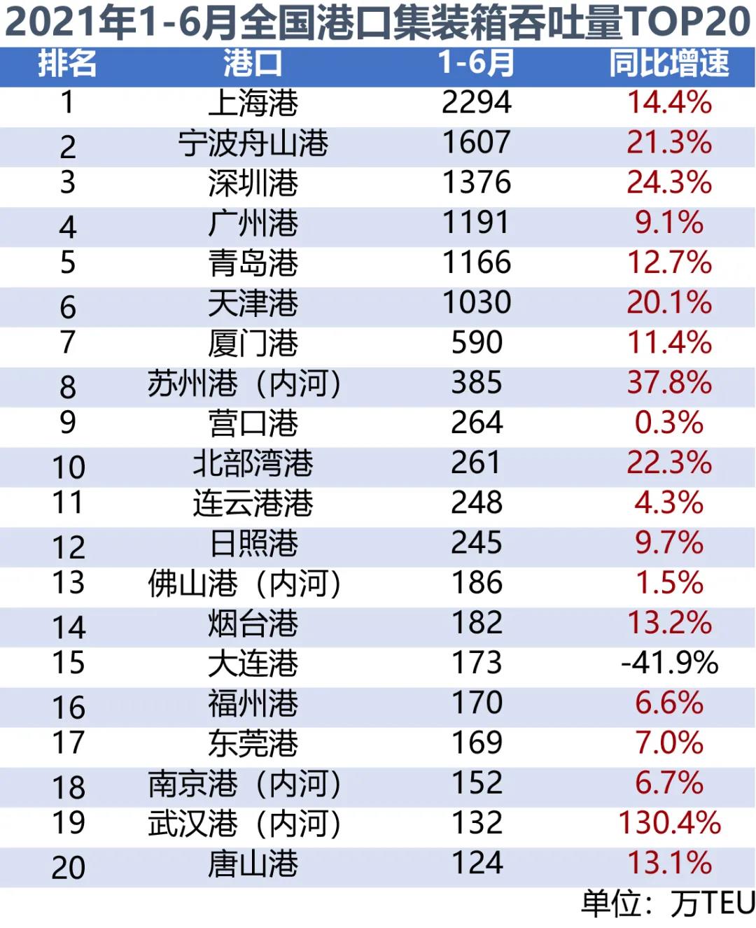 全国港口上半年成绩单出炉：你涨，我也涨，大家涨是真的涨！