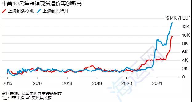 美西拥堵有复燃之势！运费再刷新高！需求强劲，供应链问题将持续到明年