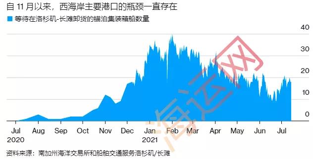 美西拥堵有复燃之势！运费再刷新高！需求强劲，供应链问题将持续到明年