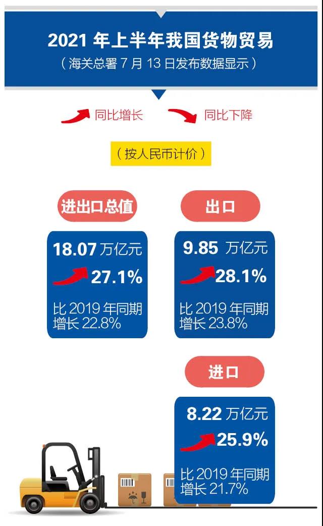 海关数据：2021年上半年进出口创新高