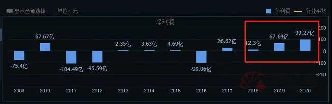 370亿！中远海控业绩炸裂 半年赚的钱比过去3年还多一倍 股价更是一年10倍