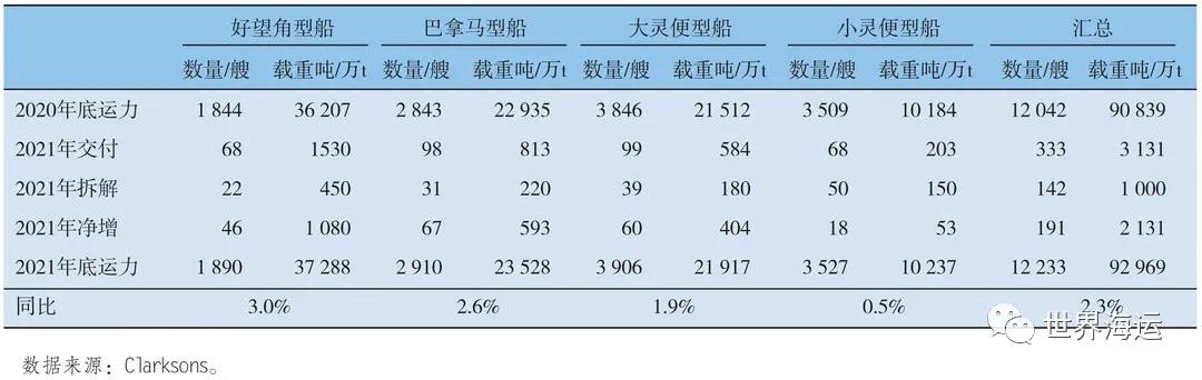 全球小宗干散货海运市场发展趋势分析