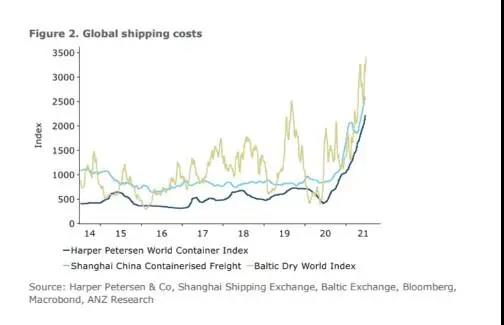 全球运输成本没有下降的迹象 航运拥堵可能会持续到明年