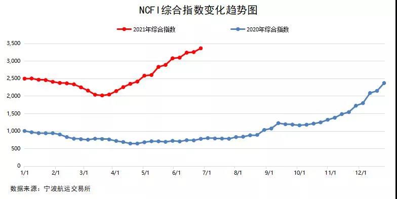 2021年6月宁波口岸主要集装箱航线市场分析