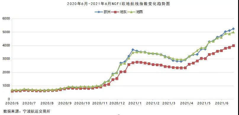 2021年6月宁波口岸主要集装箱航线市场分析