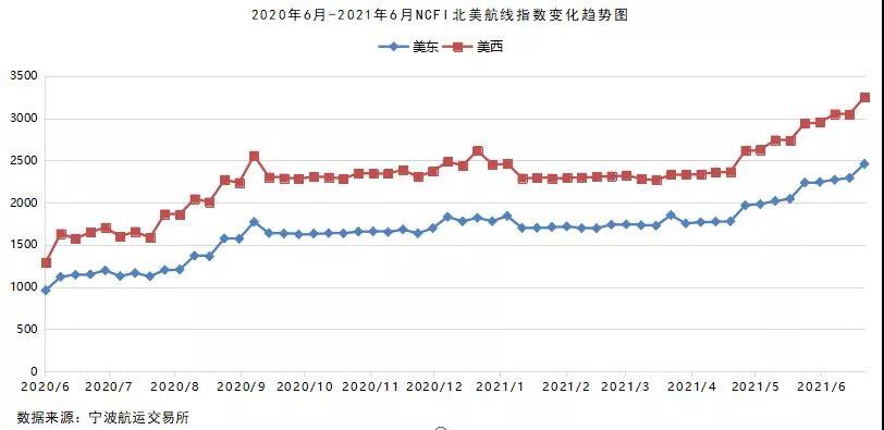 2021年6月宁波口岸主要集装箱航线市场分析