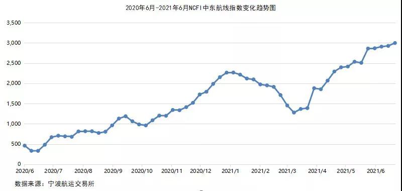 2021年6月宁波口岸主要集装箱航线市场分析