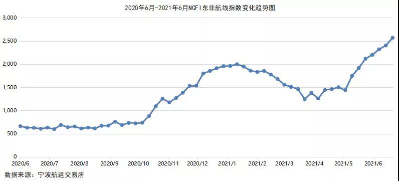 2021年6月宁波口岸主要集装箱航线市场分析