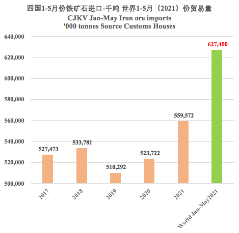 新鲜出炉！前5个月全球铁矿石贸易拼图