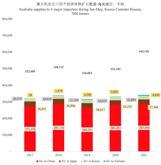 新鲜出炉！前5个月全球铁矿石贸易拼图