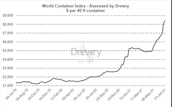 德鲁里：运价继续上涨！托运人为天价运费、跳港甩货、舱位和设备短缺继续承压