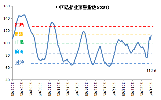 新造船价格中国指数上涨，船厂营收利润大幅回升