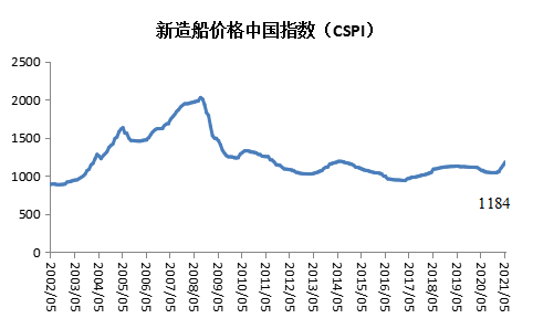 新造船价格中国指数上涨，船厂营收利润大幅回升