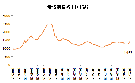 新造船价格中国指数上涨，船厂营收利润大幅回升