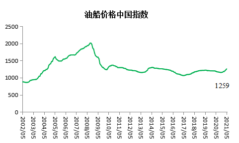 新造船价格中国指数上涨，船厂营收利润大幅回升