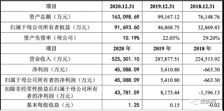 这家深圳跨境大卖家去年赚了4.5亿，拟在创业板上市