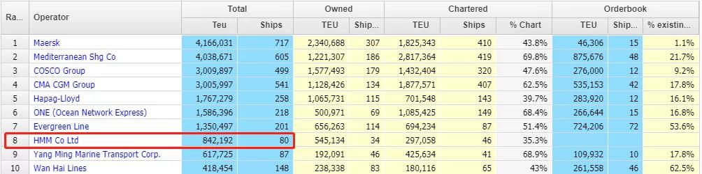 开启疯狂造船模式！HMM和万海分别再造12艘！HMM运力将突破百万TEU