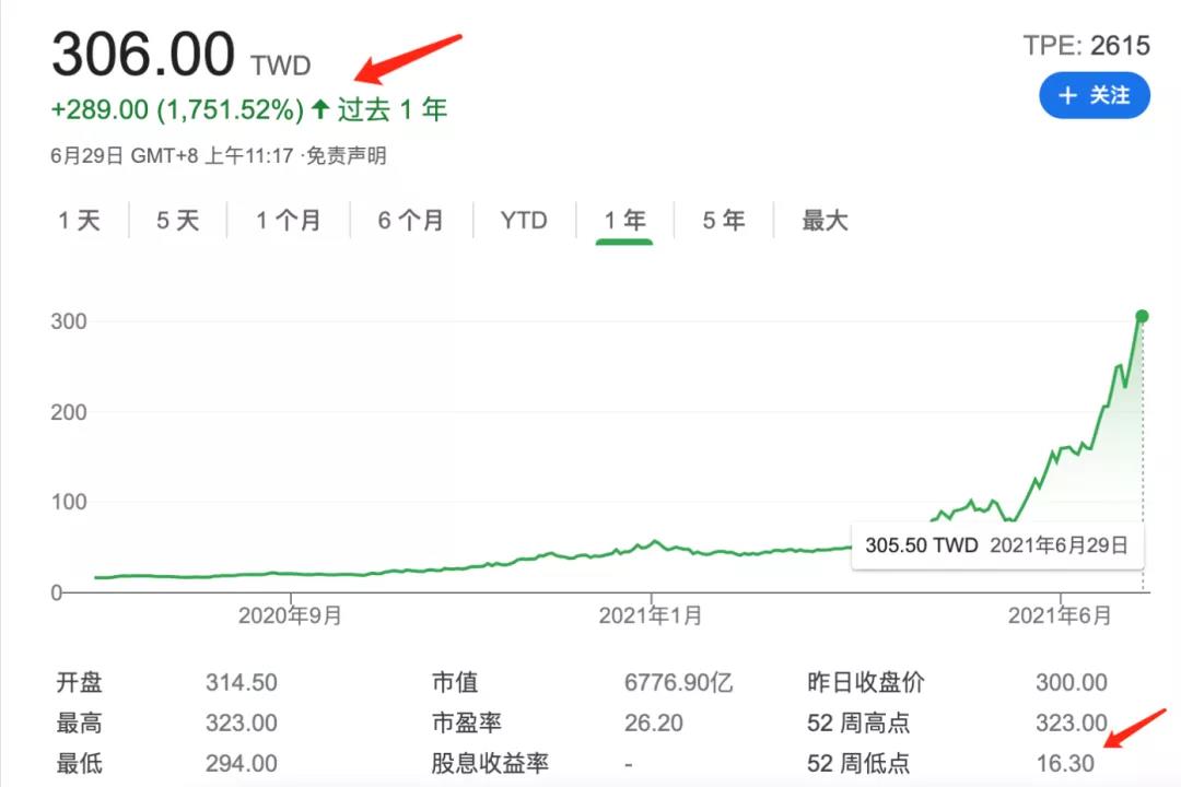 万海航运再订船！过去一年该公司股价涨超1750%+