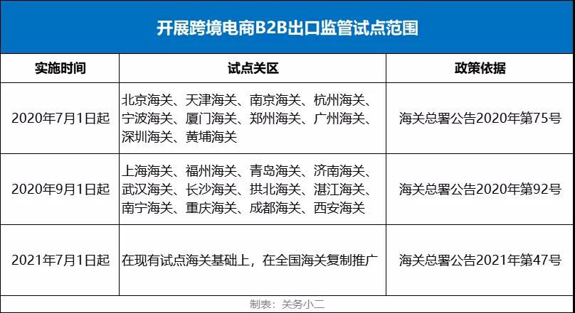 好消息！跨境电商B2B出口监管试点推广至全国海关