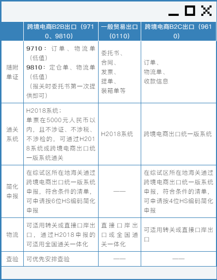 好消息！跨境电商B2B出口监管试点推广至全国海关