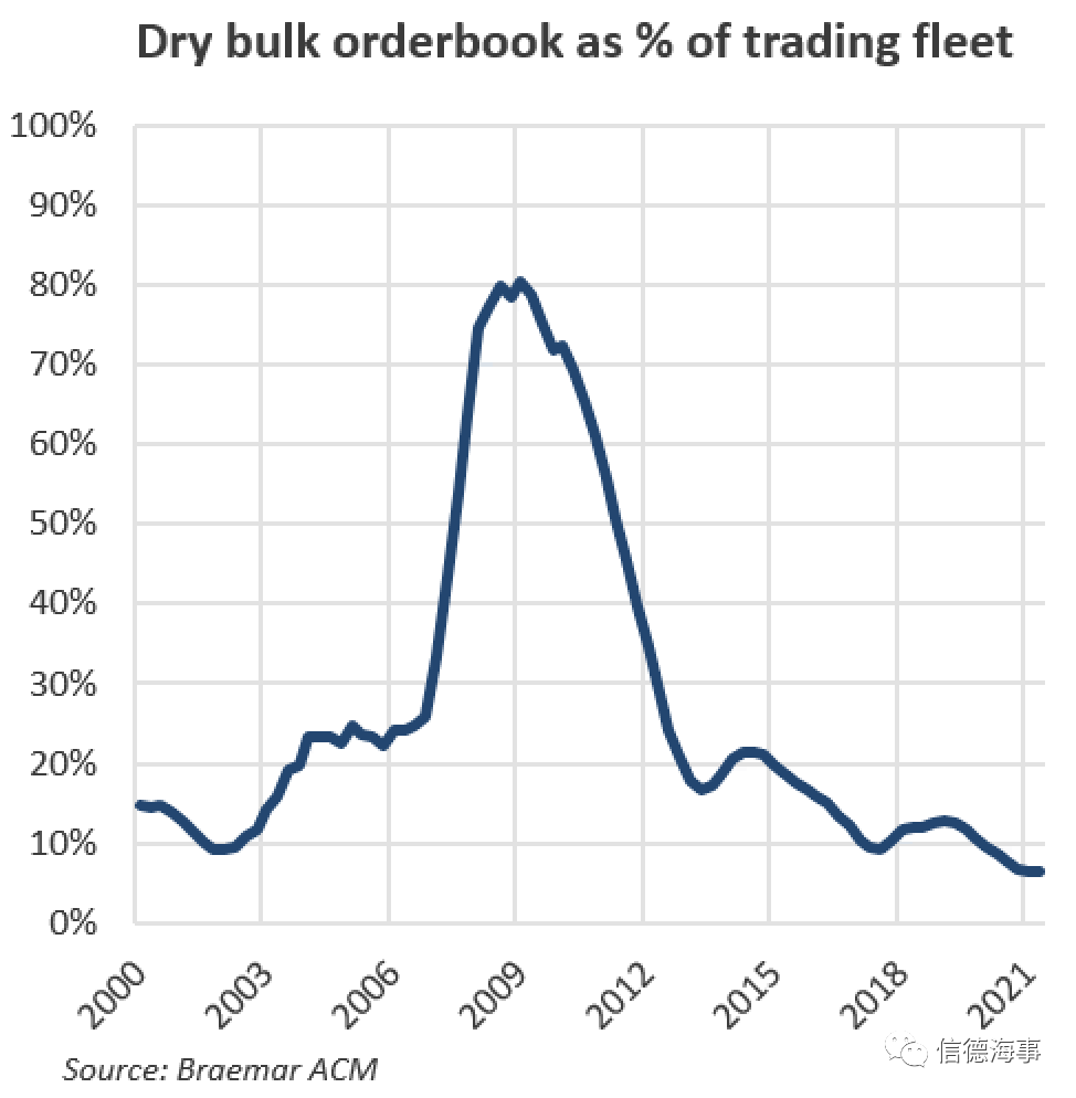 航运大佬投资建造12艘大船，干散货船舶订单狂潮要来了吗？