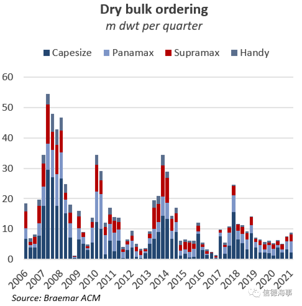 航运大佬投资建造12艘大船，干散货船舶订单狂潮要来了吗？