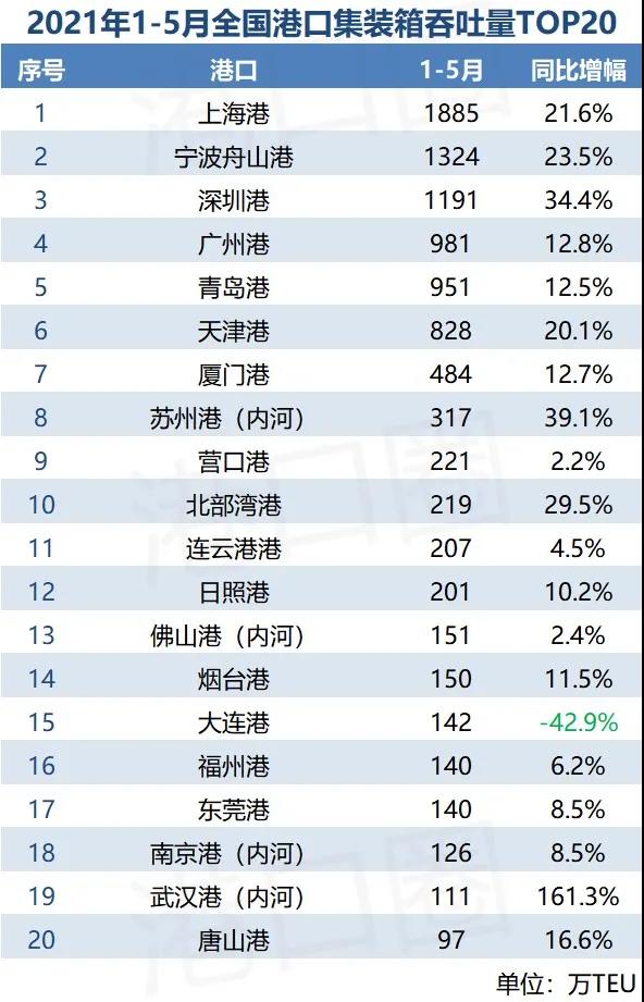 全国港口5月吞吐量成绩单：排名胶着