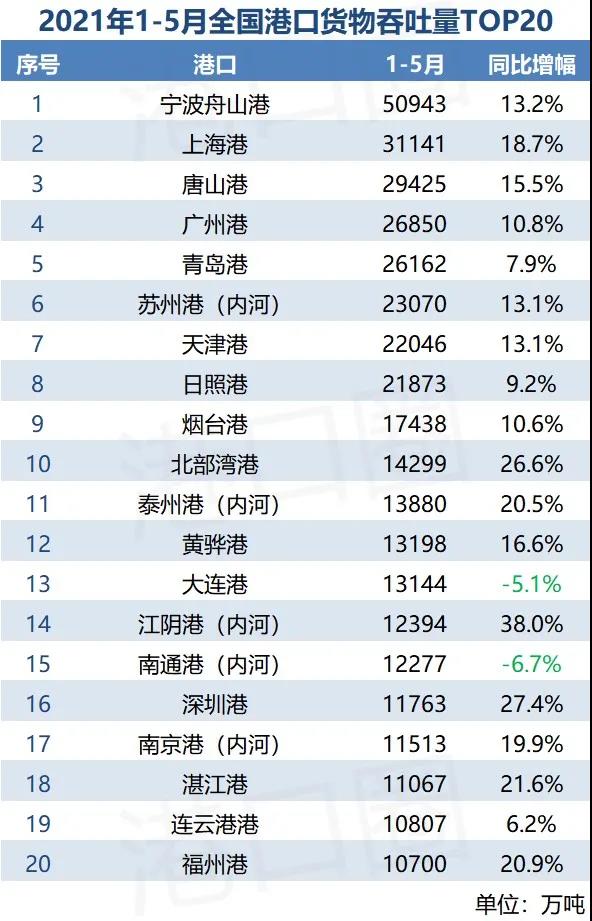 全国港口5月吞吐量成绩单：排名胶着