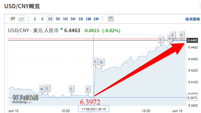 人民币汇率创3个月最大跌幅！一夜回到6.44！  