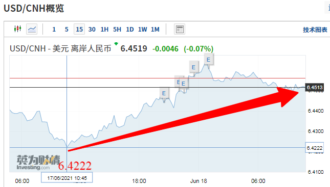 人民币汇率创3个月最大跌幅！一夜回到6.44！  