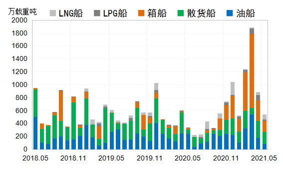 国际造船市场：需求高位回调，但仍相对活跃  