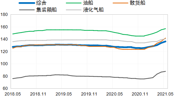 国际造船市场：需求高位回调，但仍相对活跃  