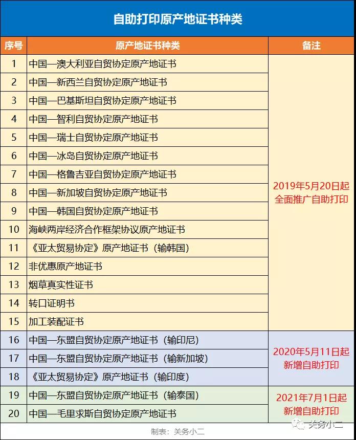 7月1日起，新增输泰国、毛里求斯原产地证书自助打印  