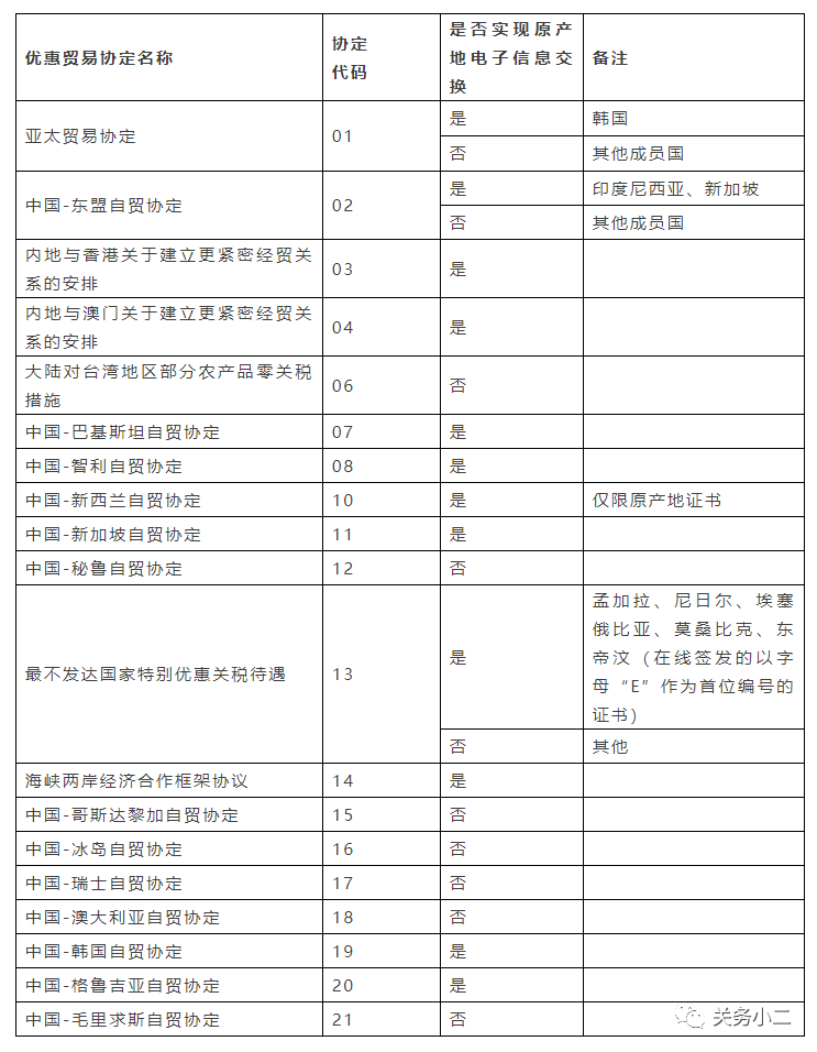 7月1日起，新增输泰国、毛里求斯原产地证书自助打印  