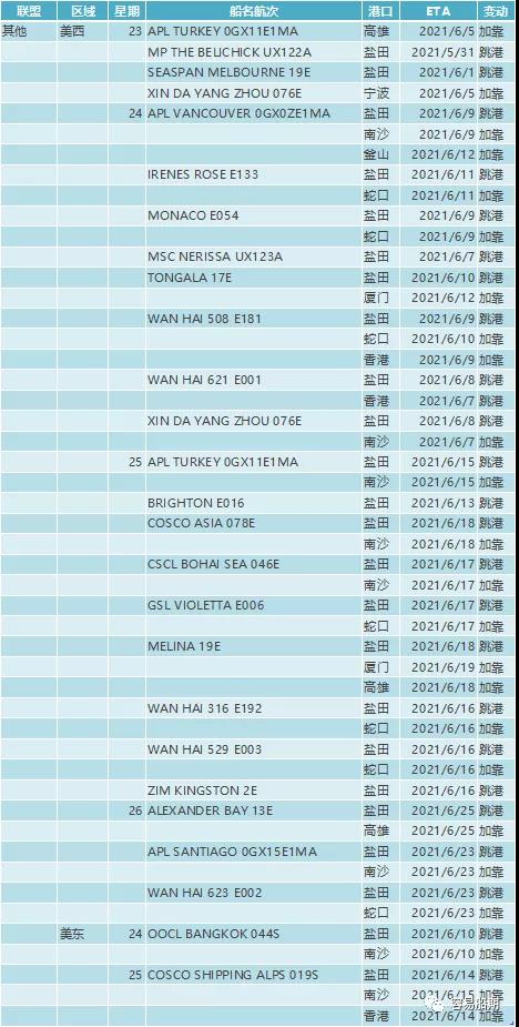 盐田港大拥堵的影响已超过苏伊士运河堵塞！各大船公司再次新增跳港航次  