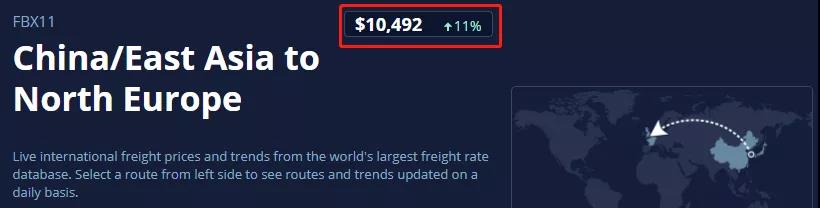 从盐田-->华南的大拥堵！导致运价飙升一周上涨11%，比去年同期涨533%