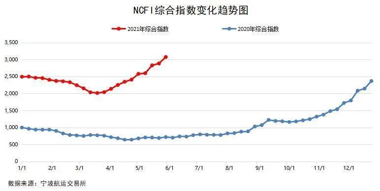 2021年5月宁波口岸主要集装箱航线市场分析