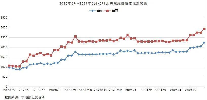 2021年5月宁波口岸主要集装箱航线市场分析