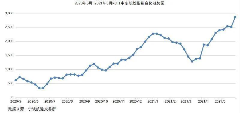 2021年5月宁波口岸主要集装箱航线市场分析