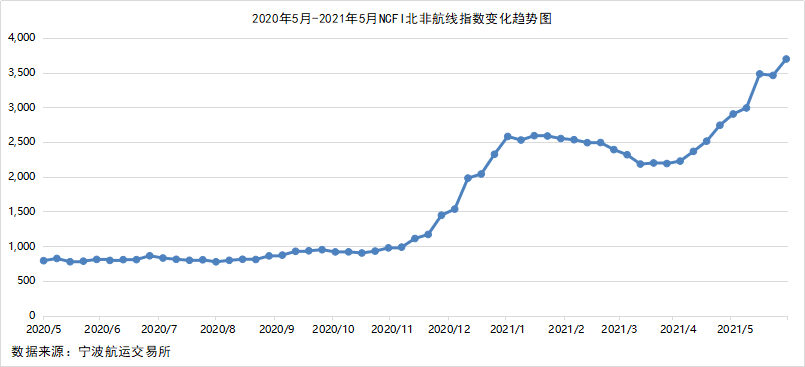 2021年5月宁波口岸主要集装箱航线市场分析