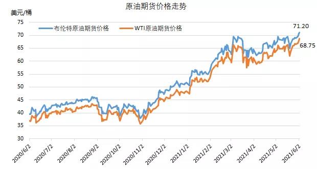 需求预期持续增强， 国际油价创两年以来新高 