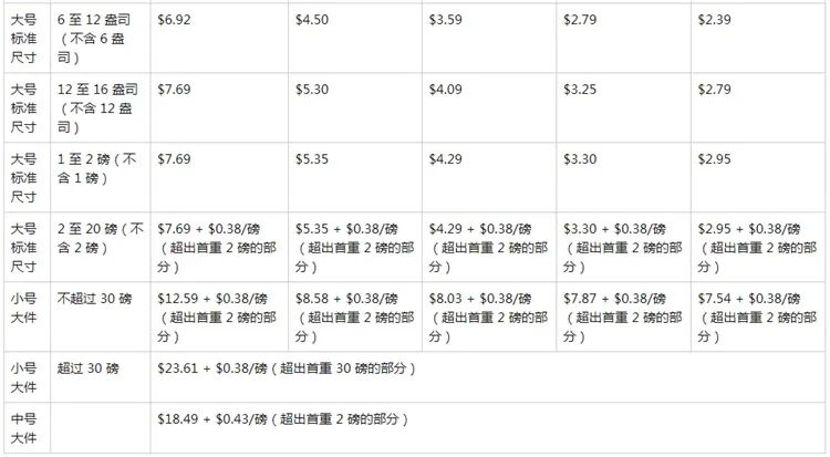 亚马逊服饰公告引争议，FBA配送费正式上涨