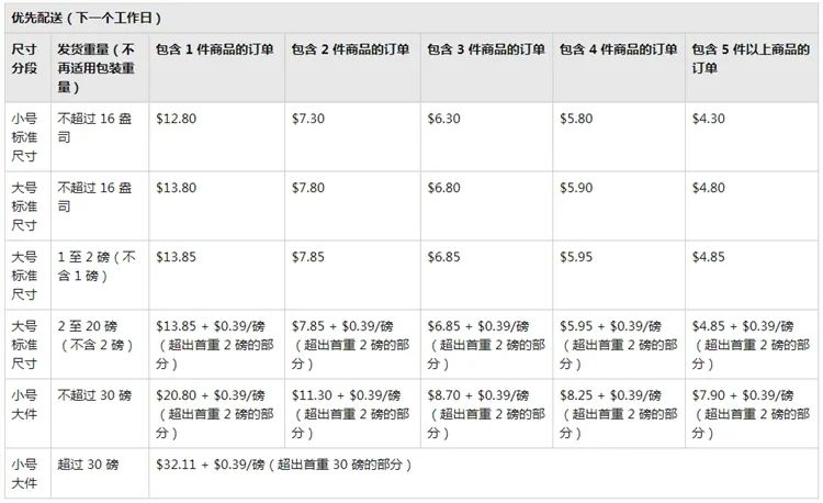 亚马逊服饰公告引争议，FBA配送费正式上涨