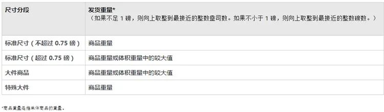 亚马逊服饰公告引争议，FBA配送费正式上涨