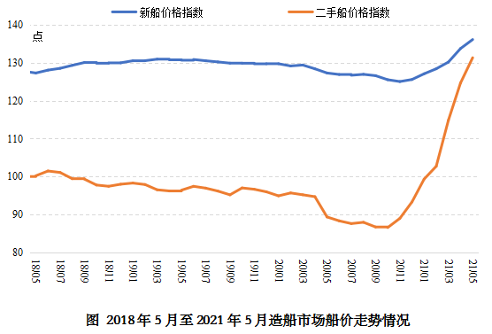 新船价格缓慢上涨  