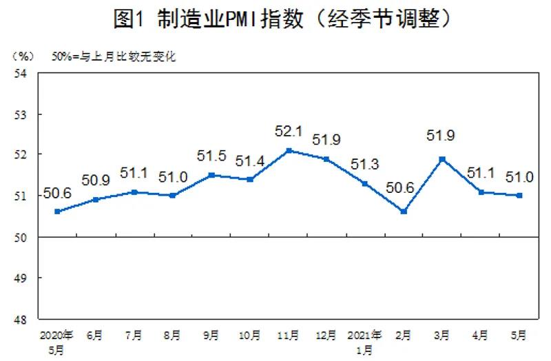 PMI数据显示：原材料价格上涨过快，企业成本压力加大