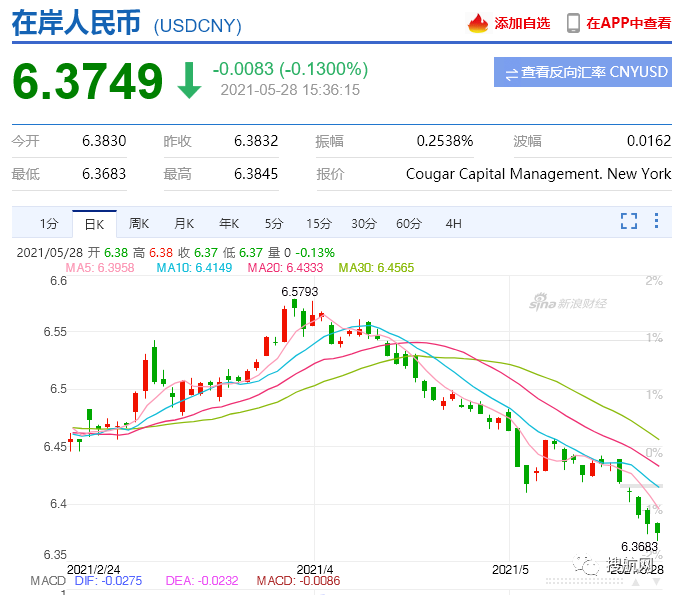 飙破6.40关口！人民币对美元汇率创下三年来新高，结算10万美金亏8万